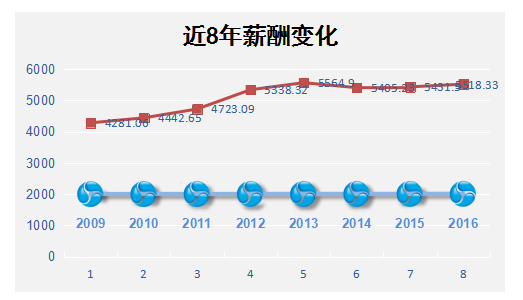 ��2017��ͨ����ҵн��״�������չ�����������������˽���ҵн��״��